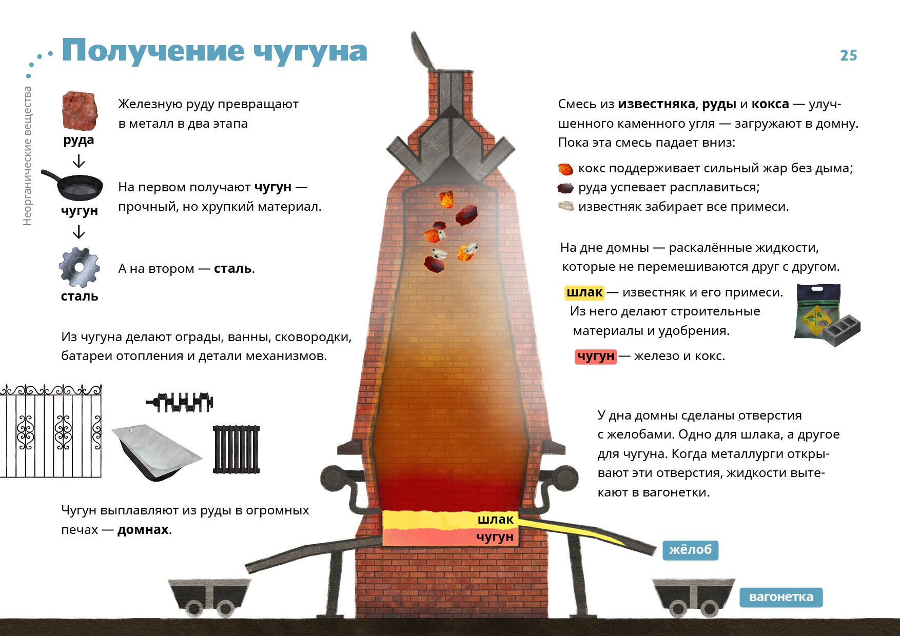 Футеровка доменной печи. Схема доменной печи для выплавки чугуна. Доменная печь для производства чугуна схема. Доменная печь схема чугун. Устройство доменной печи для выплавки чугуна.