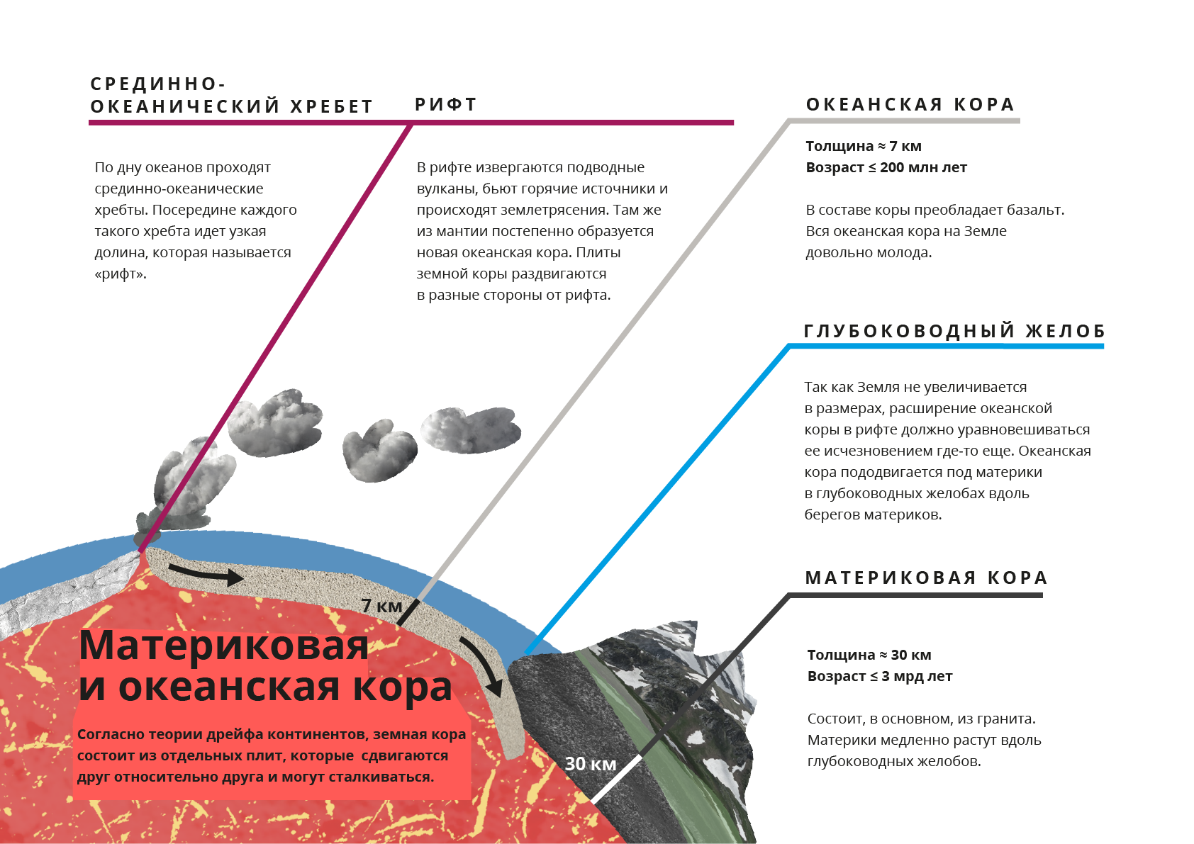 Схема образования материков