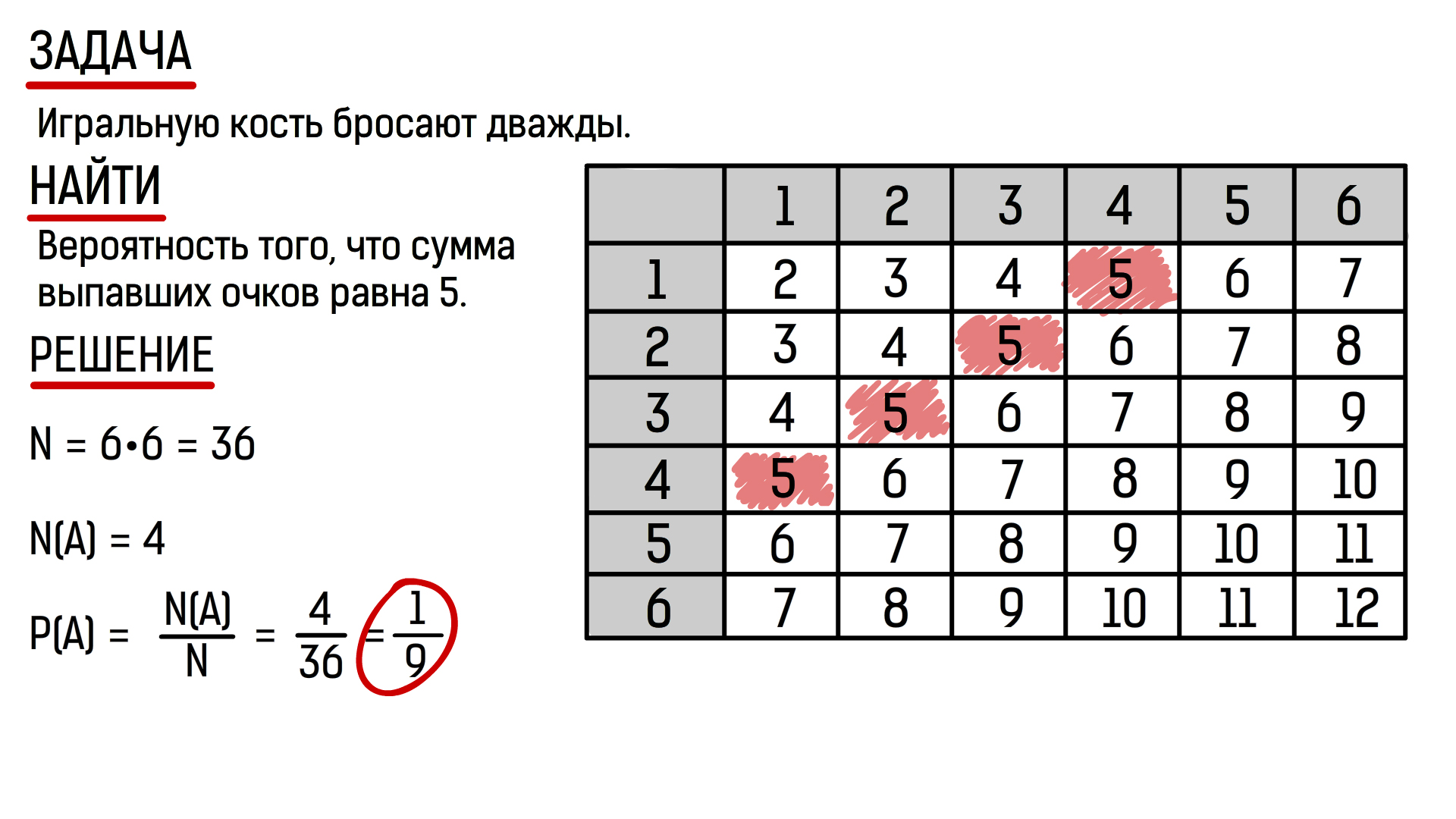 Двукратное бросание игральной кости (сумма 5)